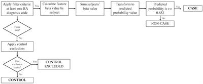 Impact of Diverse Data Sources on Computational Phenotyping